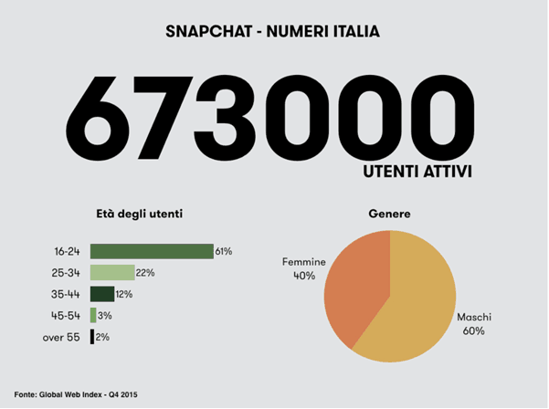Utenti-in-Italia Snapchat