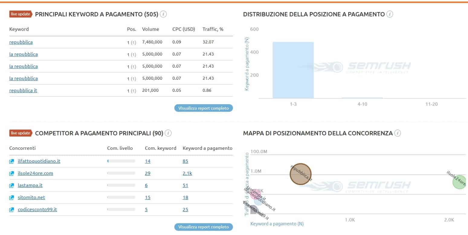 Recensione Semrush - Lo strumento SEO leader nel mondo 13