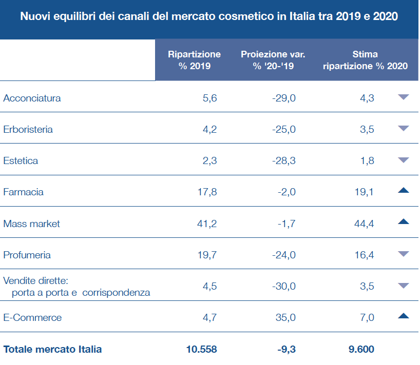mercato cosmetico in italia 2019 2020