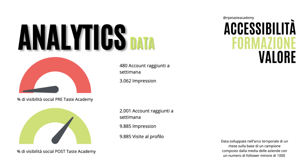 Analytics Data Account Clienti Taste Academy
