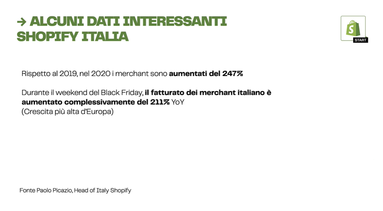 dati shopify Italia