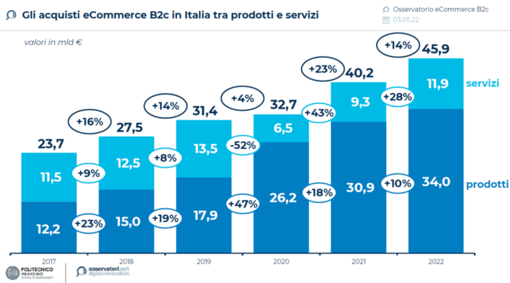 Dati crescita ecommerce in italia