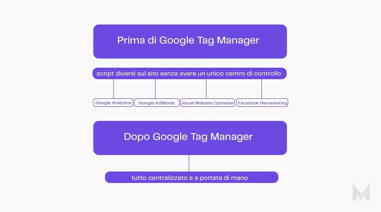 Google-Tag-Manager prima e dopo