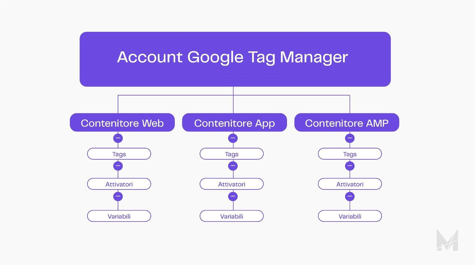 Google Tag Manager struttura