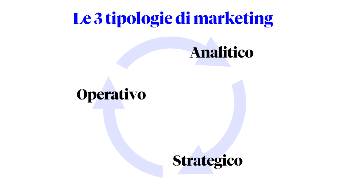 le 3 tipologie e fasi del marketing: analitico, strategico e operativo