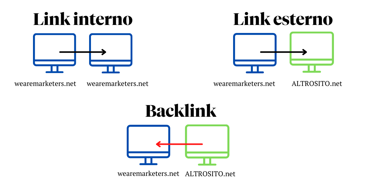 link interni, esterni e back link