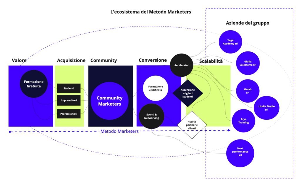 ecosistema del metodo marketers