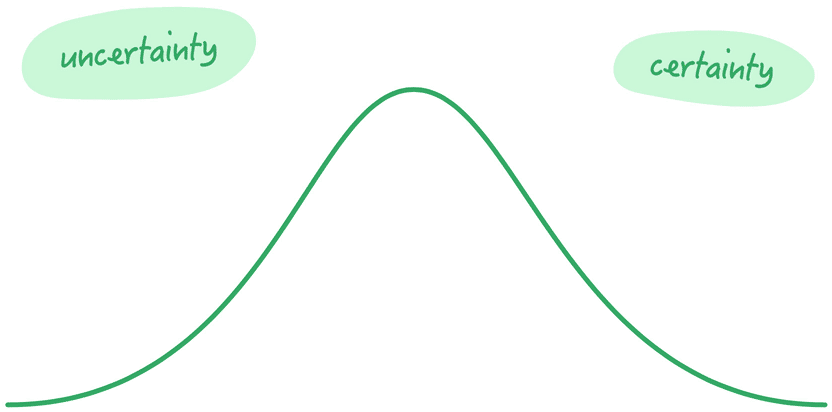 Recensione Basecamp - Hill Chart